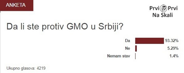 PRVI PRVI NA SKALI Anketa Da li ste protiv GMO u Srbiji 2016 09 04