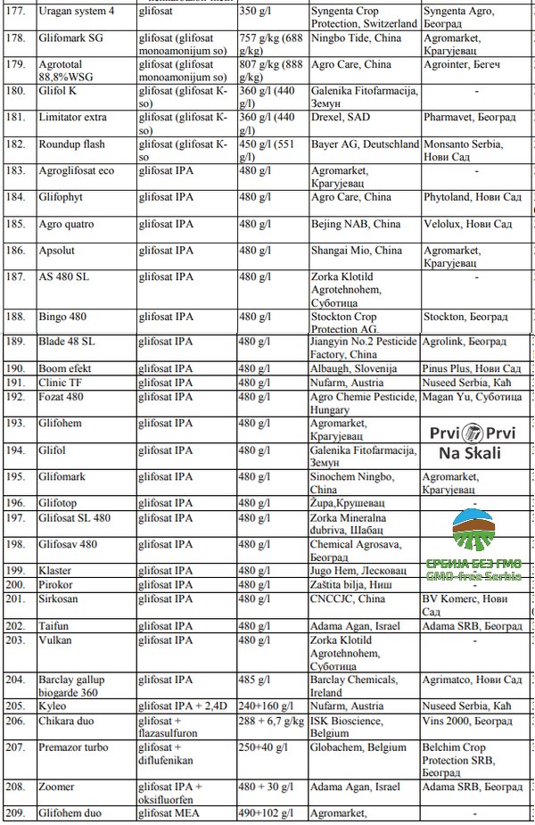 PRVI PRVI NA SKALI Lista registrovanih sredstava za zaštitu bilja i onih koji se mogu koristiti u organskoj proizvodnji Glifosat