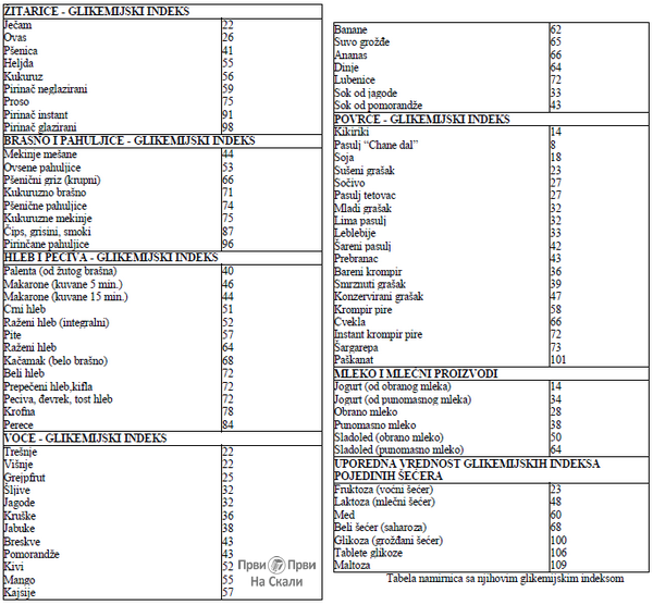 PRVI PRVI NA SKALI Glikemijski indeks (GI) i glikemijsko opterecenje (GL) tabele