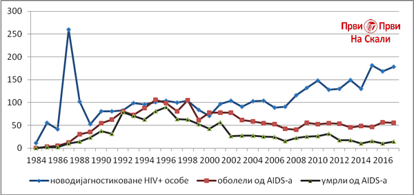PRVI PRVI NA SKALI Broj registrovanih HIV pozitivnih osoba, obolelih i umrlih od AIDS-a u Srbiji u periodu 1984–2017