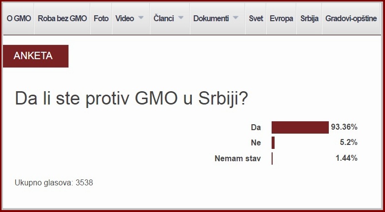 Anketa PPNS: Da li ste protiv GMO u Srbiji?