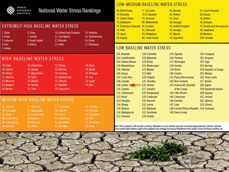 Srbija među 64 zemlje sa niskim stepenom rizika od nestašice vode