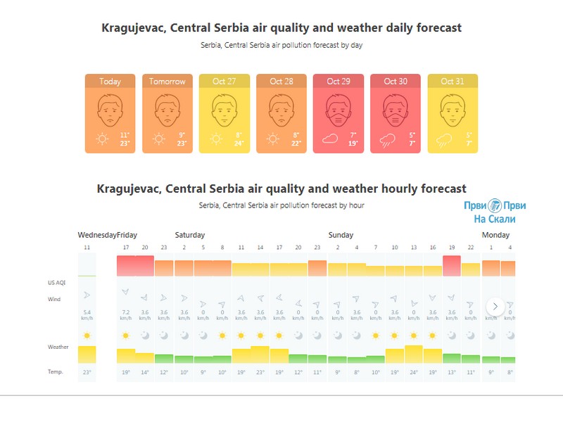 Kvalitet vazduha - Kragujevac, 25.-31. 10. 2019.
