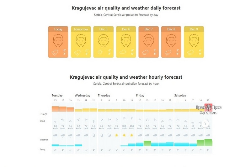 Kvalitet vazduha - Kragujevac, 3.-9. 12. 2019.