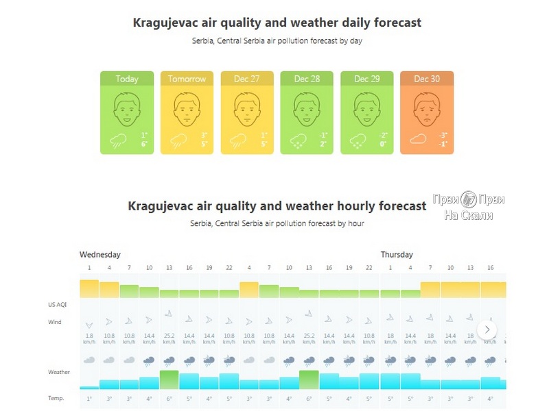 Kvalitet vazduha - Kragujevac, 25.-30. 12. 2019.