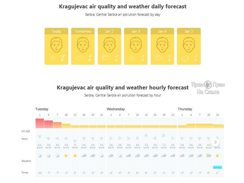 Kvalitet vazduha - Kragujevac, 31. 12. 2019.-5. 1. 2020.
