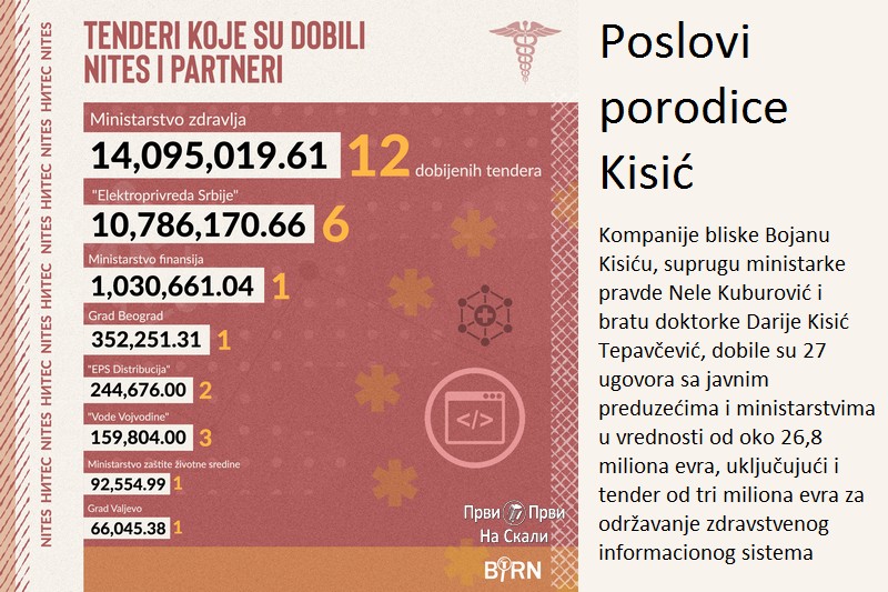 Javno.rs: Poslovi porodice Kisić