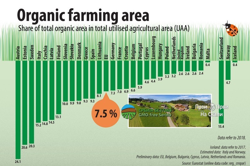 Organska proizvodnja u Srbiji na manje od jedan odsto zemljišta, u Austriji na preko 20
