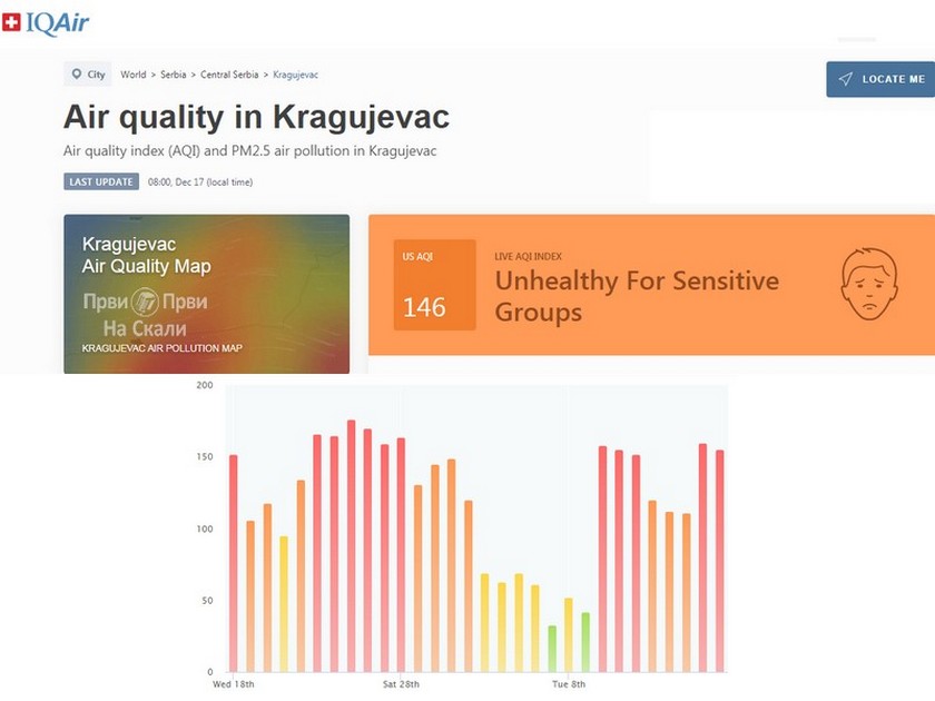 Kvalitet vazduha: Kragujevac, 17. 12. 2020. (8:00)
