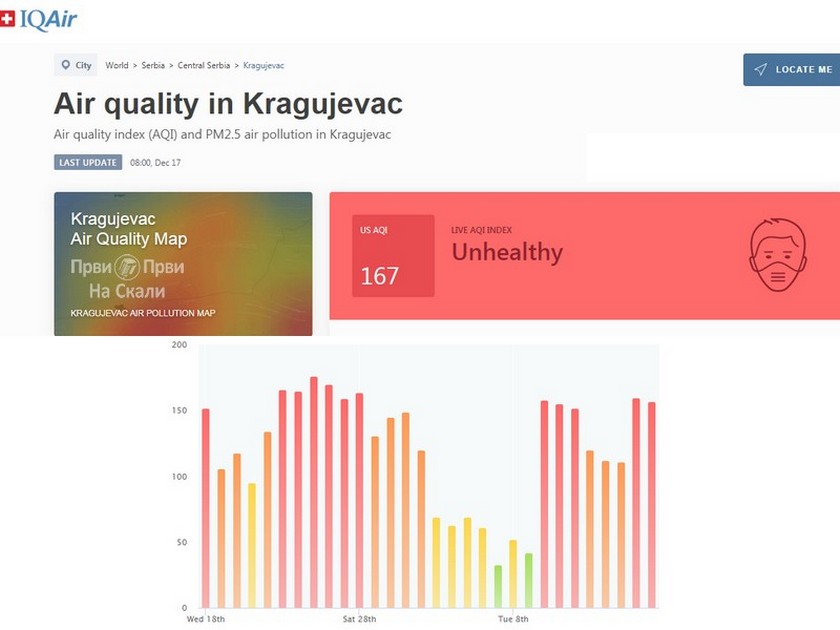 Kvalitet vazduha: Kragujevac, 17. 12. 2020. (9:00)