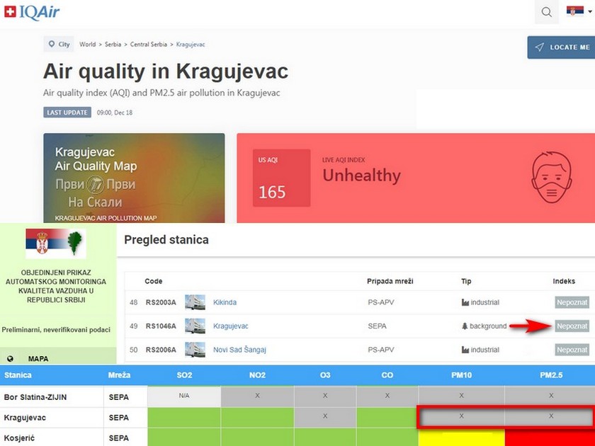 Kvalitet vazduha: Kragujevac, 18. 12. 2020. (9:00)