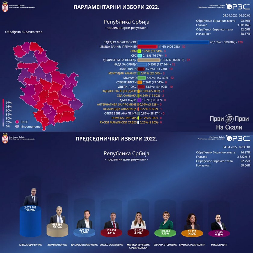 Uživo rezultati: Parlamentarni i predsednički izbori 2022.