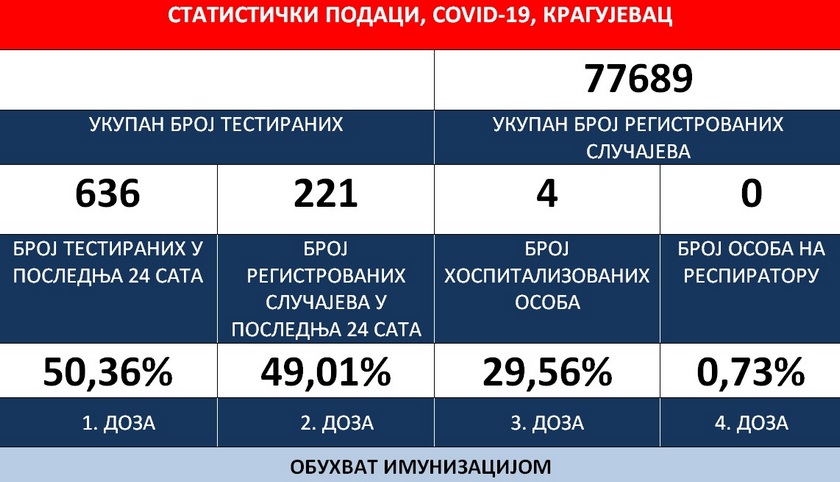 Institut za javno zdravlje, 4. 8. 2022: Novi pozitivni rezultati - Kragujevac 227 (Šumadijski okrug 388)