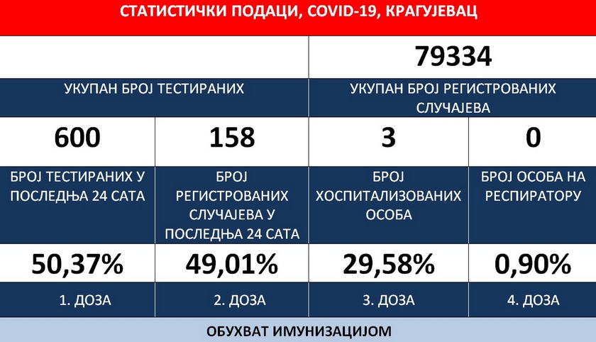 Institut za javno zdravlje, 13. 8. 2022: Novi pozitivni rezultati - Kragujevac 158 (Šumadijski okrug 239)