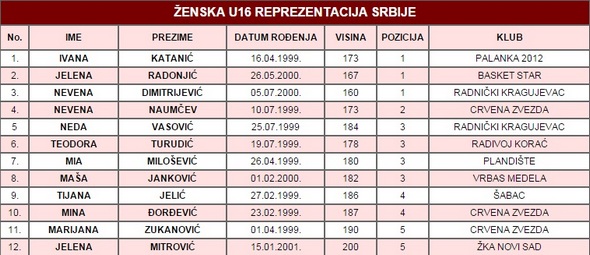 U16 REPREZENTACIJA SRBIJE