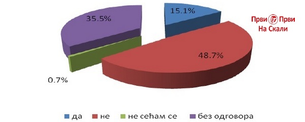 PRVI PRVI NA SKALI Epidemioloske determinante HIV infekcije i AIDS-a u Srbiji krajem novembra 2018. grafikon koriscenje kondoma
