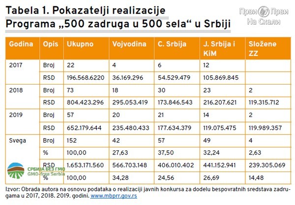 PRVI PRVI NA SKALI Najveća razvojna šansa poljoprivrede - proizvod iz Srbije bez GMO tabela