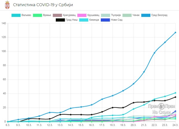 PRVI PRVI NA SKALI Statistika kovid-19 u Srbiji - grafikom