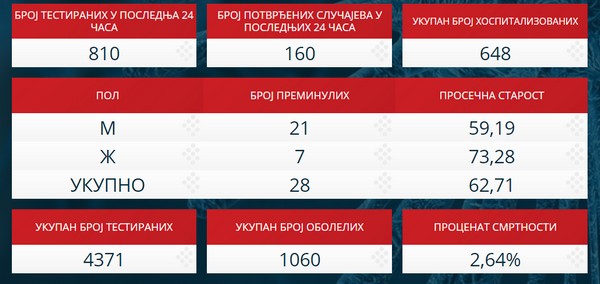 PRVI PRVI NA SKALI Kovid-19_U Kliničkom centru Kragujevac devet pacijenata na respiratoru, 1. 4. 2020. TABELA