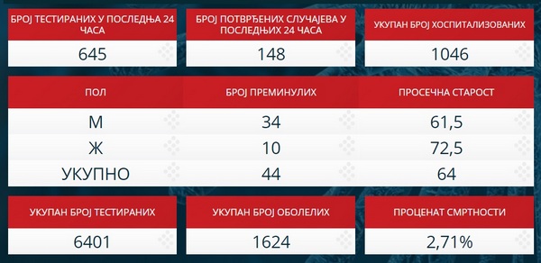 PRVI PRVI NA SKALI Covid19.rs Statistički podaci o koronavirusu. 4. 4. 2020. TABELA