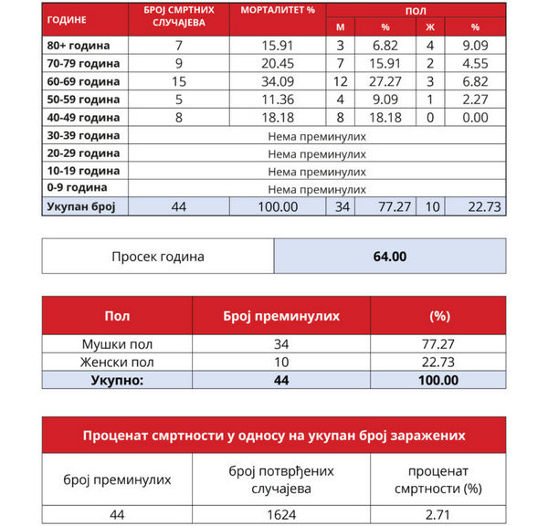 PRVI PRVI NA SKALI Covid19.rs Statistički podaci o koronavirusu. 4. 4. 2020. STAROSNA STRUKTURA PREMINULIH
