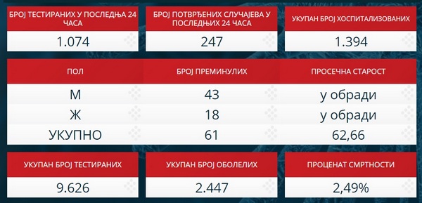 PRVI PRVI NA SKALI Covid19.rs Statistički podaci o koronavirusu. 7. 4. 2020. TABELA