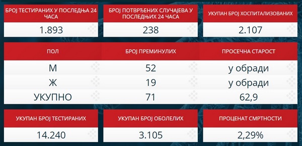 PRVI PRVI NA SKALI Covid19.rs Statistički podaci o koronavirusu. 10. 4. 2020. TABELA