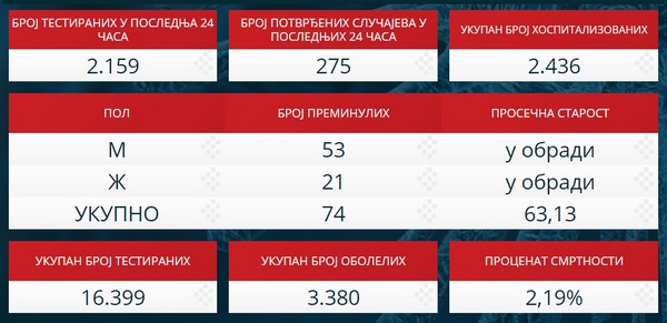 PRVI PRVI NA SKALI Covid19.rs Statistički podaci o koronavirusu. 11. 4. 2020. TABELA