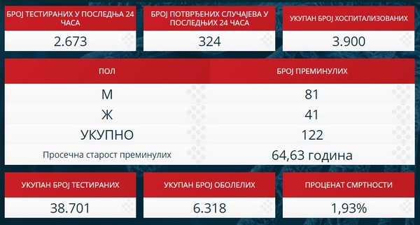 PRVI PRVI NA SKALI Covid19.rs Statistički podaci o koronavirusu. 19. 4. 2020. TABELA
