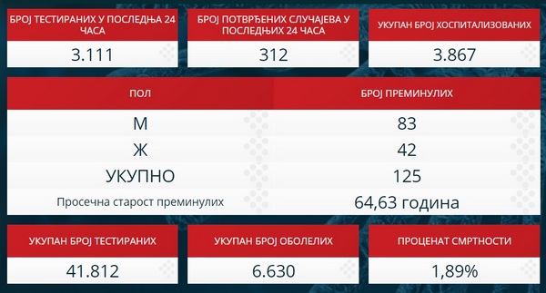 PRVI PRVI NA SKALI Covid19.rs Statistički podaci o koronavirusu. 20. 4. 2020. TABELA