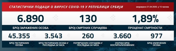 PRVI PRVI NA SKALI Covid19.rs Statistički podaci o koronavirusu. 21. 4. 2020. TABELA