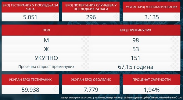 PRVI PRVI NA SKALI Covid19.rs Statistički podaci o koronavirusu. 25. 4. 2020. TABELA