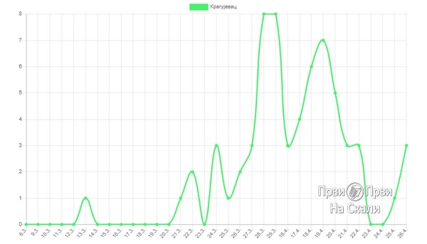 PRVI PRVI NA SKALI Kovid-19 Vesti iz Kragujevca, 27. 4. 2020. grafikon
