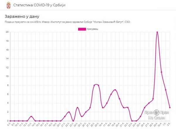 PRVI PRVI NA SKALI Kovid-19 Vesti iz Kragujevca, 2. 5. 2020. grafikon