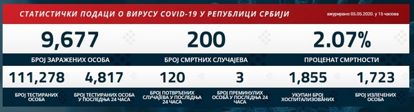 PRVI PRVI NA SKALI Statistika kovid-19 u Srbiji, 5. 5. 2020. tabela