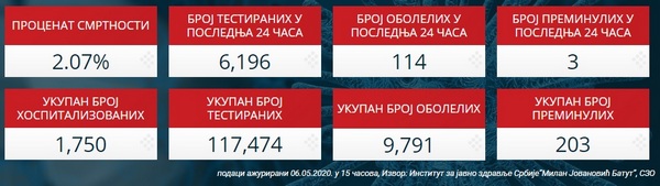 PRVI PRVI NA SKALI Statistika kovid-19 u Srbiji, 6. 5. 2020. tabela