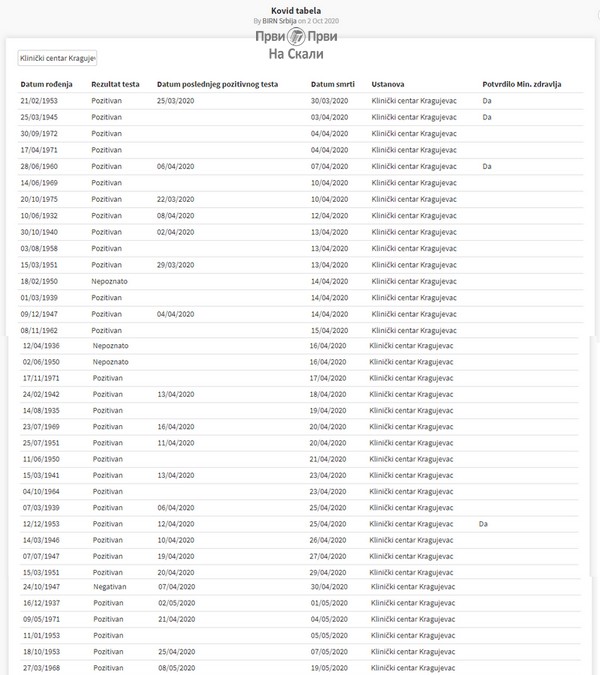 PRVI PRVI NA SKALI Kovid tabela Klinički centar Kragujevac Izvor BIRN