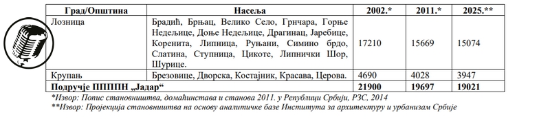 PRVI PRVI NA SKALI I pitka voda kao sirovina - interes Rio Tinta na teritoriji Loznice - tabela 2
