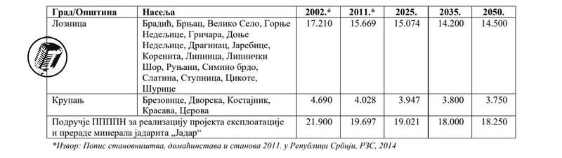 PRVI PRVI NA SKALI I pitka voda kao sirovina - interes Rio Tinta na teritoriji Loznice - tabela 9