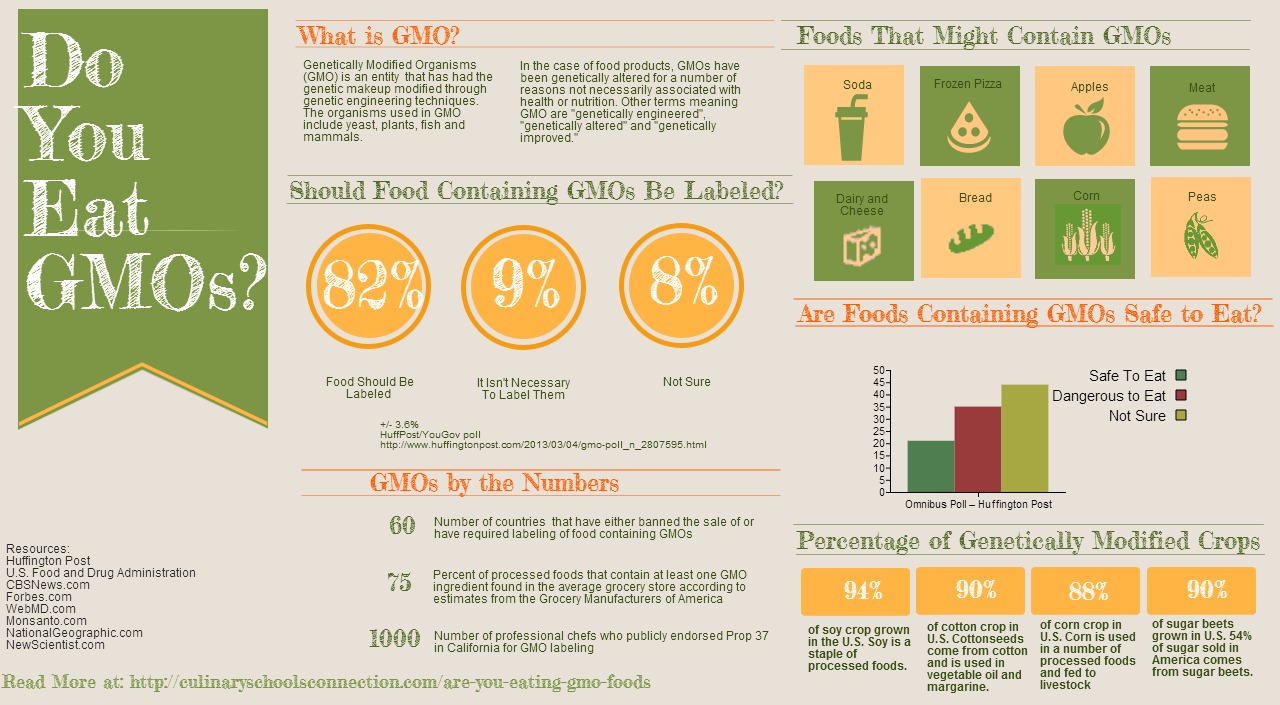 Do You Eat GMO’s?