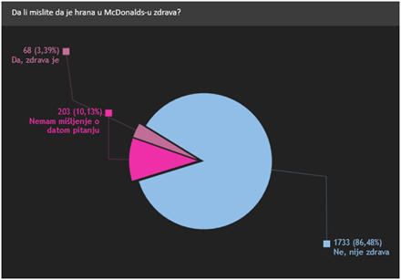 Izveštaj o rezultatima ankete ’Da li jedete u Mekdonaldsu?’