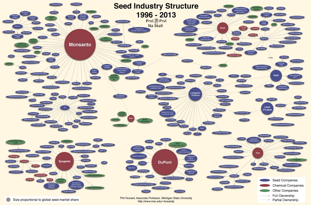 Struktura industrije semena 1996-2013