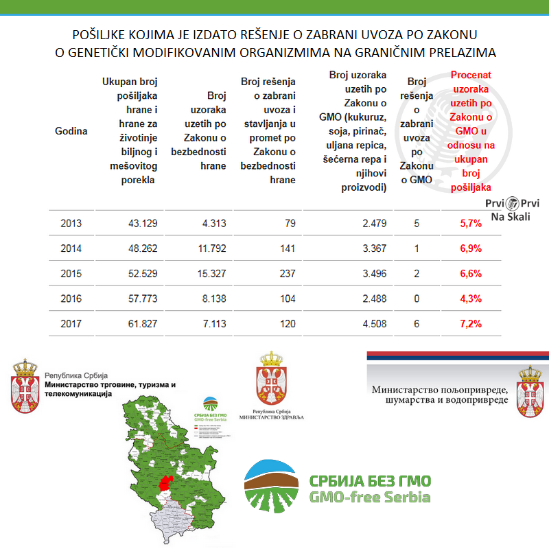 Po Zakonu o GMO, u Srbiji zabranjeno oko četiri tone pošiljaka, ali kontrolisano tek 4-7% od 2013. do 2017.