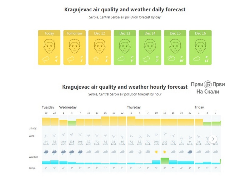 Kvalitet vazduha - Kragujevac, 10.-16. 12. 2019.