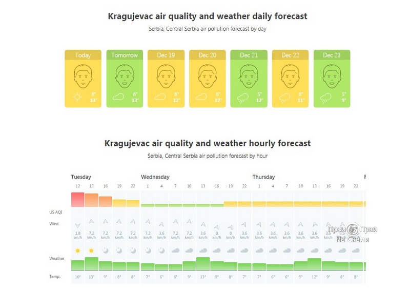 Kvalitet vazduha - Kragujevac, 17.-23. 12. 2019.