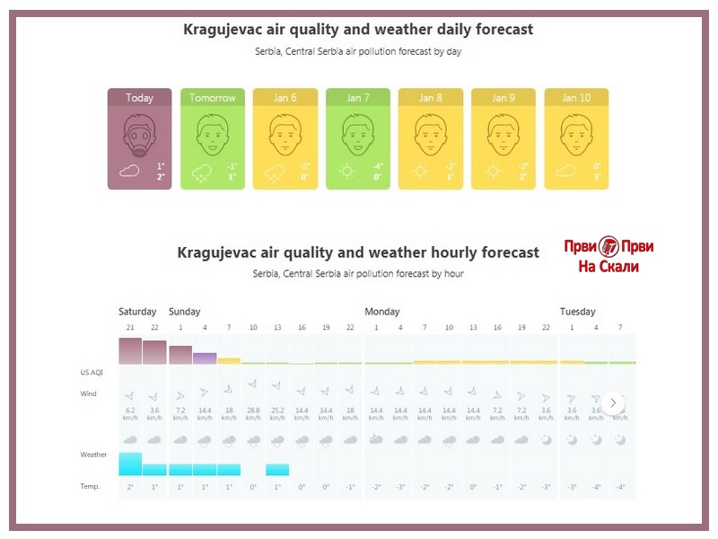 Kvalitet vazduha - Kragujevac, 4.-10. 1. 2020.