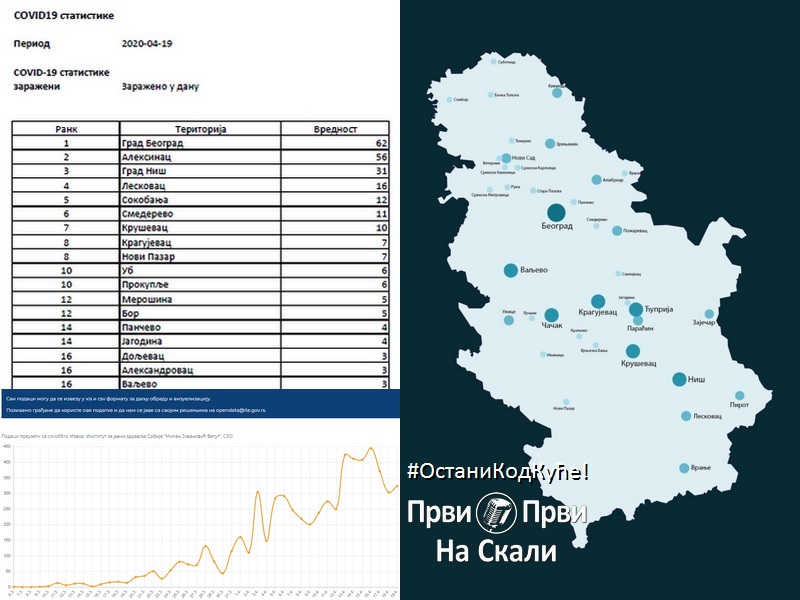 Covid19.rs: Zaraženo u danu, 19. 4. 2020.