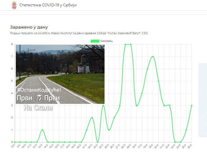 Kovid-19: Vesti iz Kragujevca, 26. 4. 2020.