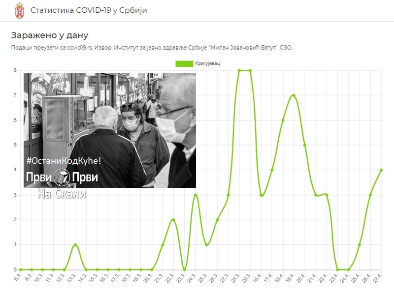Kovid-19: Vesti iz Kragujevca, 27. 4. 2020.