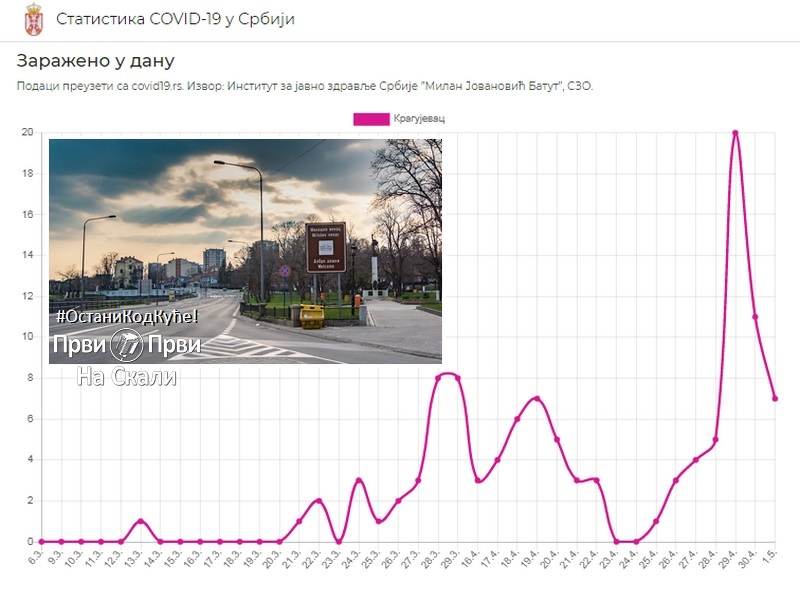Kovid-19: Vesti iz Kragujevca, 1. 5. 2020.